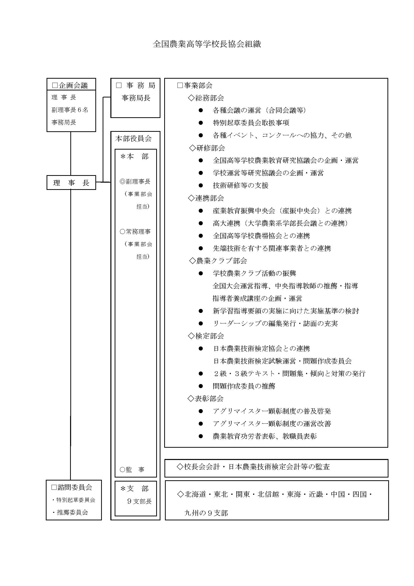 農業校長協会・組織図