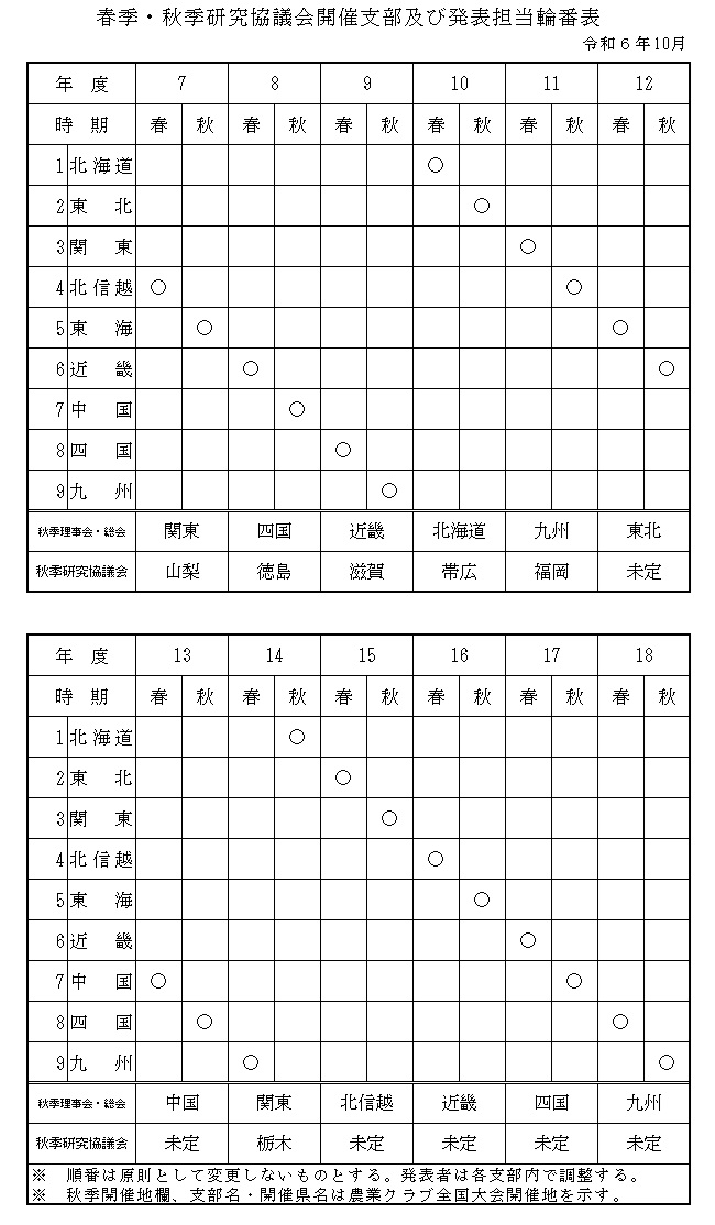 研究協議会順番